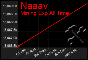 Total Graph of Naaav