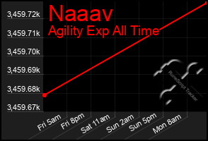 Total Graph of Naaav