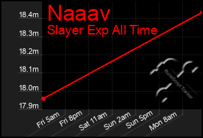 Total Graph of Naaav