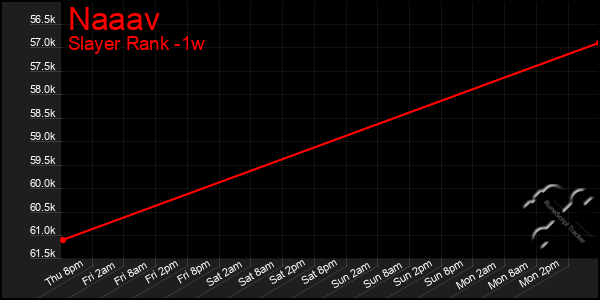 Last 7 Days Graph of Naaav