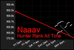 Total Graph of Naaav