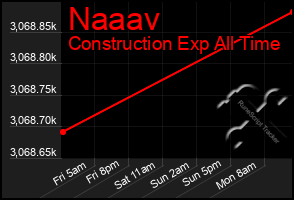 Total Graph of Naaav