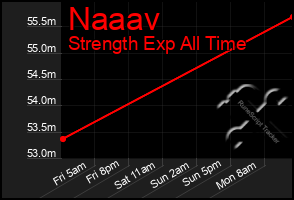 Total Graph of Naaav