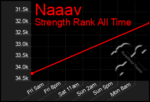 Total Graph of Naaav