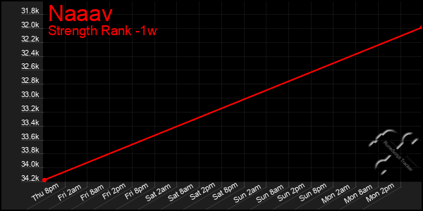 Last 7 Days Graph of Naaav