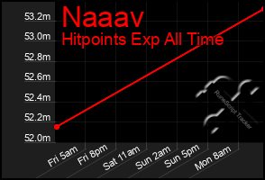 Total Graph of Naaav