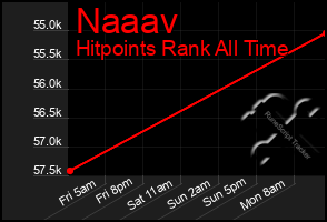 Total Graph of Naaav