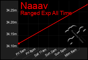 Total Graph of Naaav