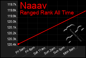 Total Graph of Naaav