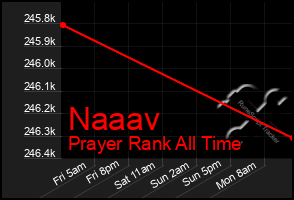 Total Graph of Naaav