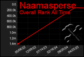 Total Graph of Naamasperse