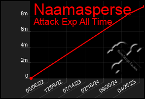 Total Graph of Naamasperse