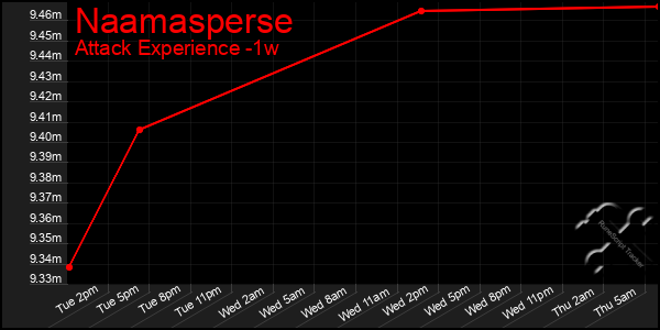 Last 7 Days Graph of Naamasperse