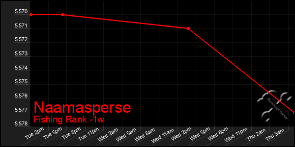 Last 7 Days Graph of Naamasperse