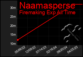 Total Graph of Naamasperse