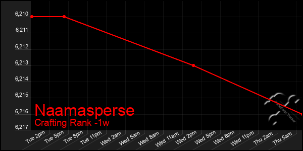 Last 7 Days Graph of Naamasperse