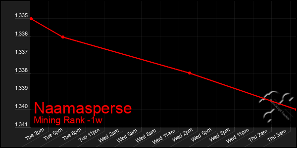 Last 7 Days Graph of Naamasperse