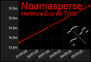 Total Graph of Naamasperse