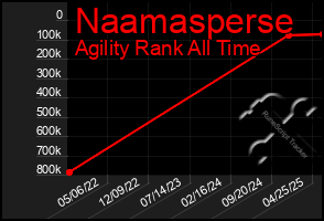 Total Graph of Naamasperse