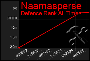 Total Graph of Naamasperse