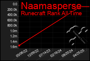 Total Graph of Naamasperse