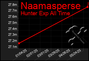 Total Graph of Naamasperse