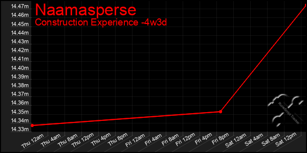 Last 31 Days Graph of Naamasperse