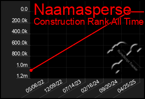 Total Graph of Naamasperse