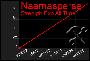 Total Graph of Naamasperse