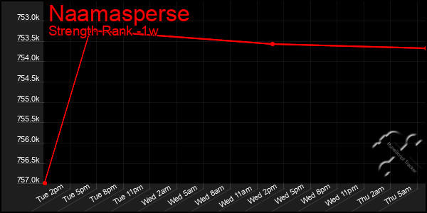 Last 7 Days Graph of Naamasperse