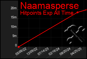 Total Graph of Naamasperse