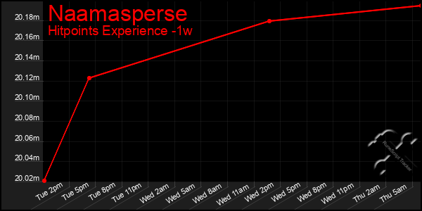 Last 7 Days Graph of Naamasperse