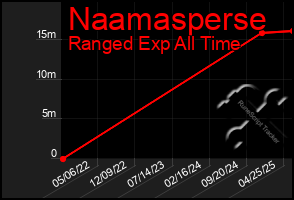 Total Graph of Naamasperse