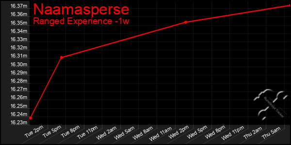 Last 7 Days Graph of Naamasperse