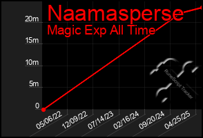 Total Graph of Naamasperse