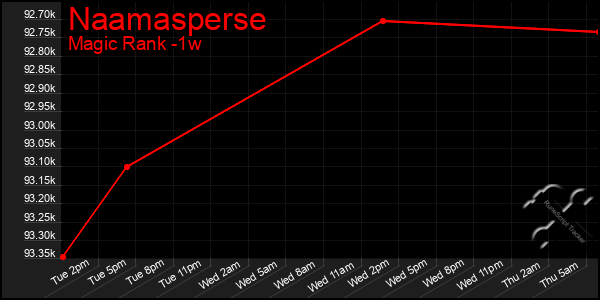 Last 7 Days Graph of Naamasperse