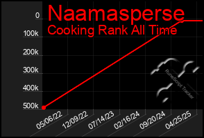 Total Graph of Naamasperse