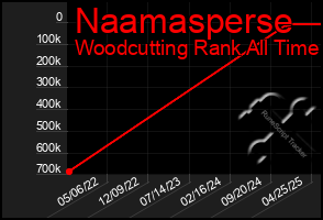 Total Graph of Naamasperse