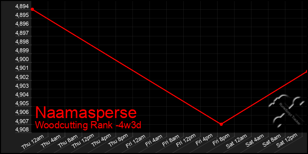 Last 31 Days Graph of Naamasperse