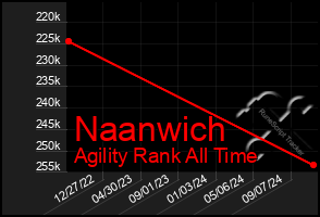 Total Graph of Naanwich