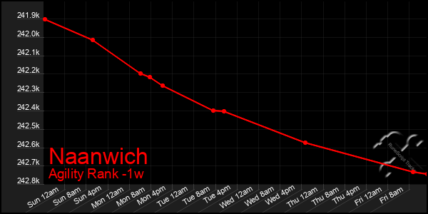 Last 7 Days Graph of Naanwich