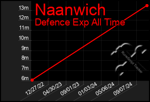 Total Graph of Naanwich