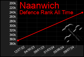 Total Graph of Naanwich