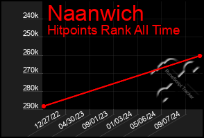 Total Graph of Naanwich