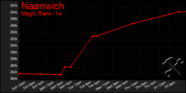 Last 7 Days Graph of Naanwich