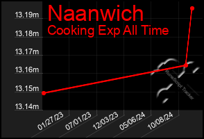 Total Graph of Naanwich