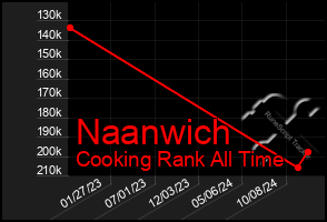 Total Graph of Naanwich