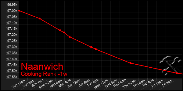 Last 7 Days Graph of Naanwich