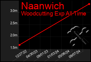 Total Graph of Naanwich