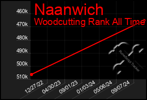 Total Graph of Naanwich